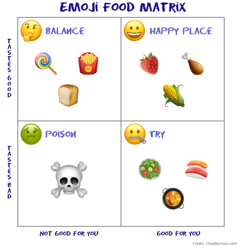 Emoji Food Matrix