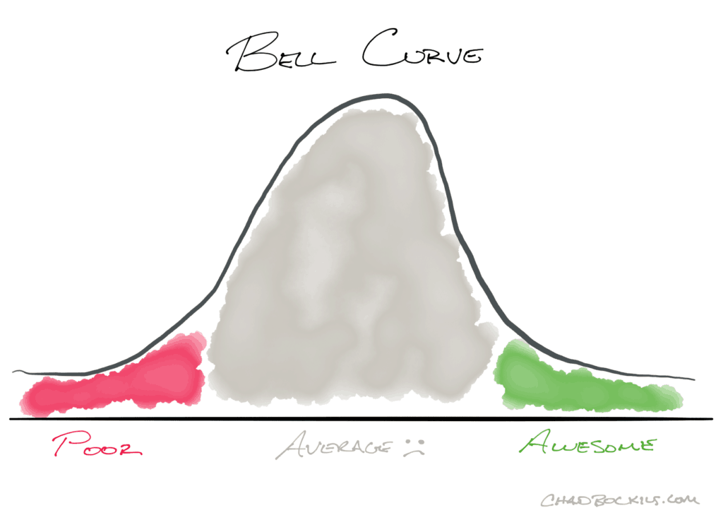 Expectations created from a bell curve