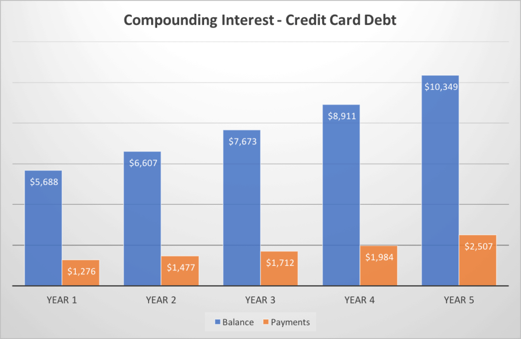 Compounding Debt