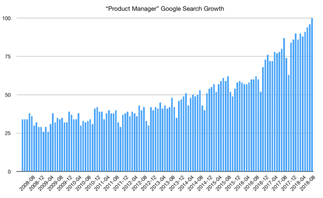 Product Manager Google Trends